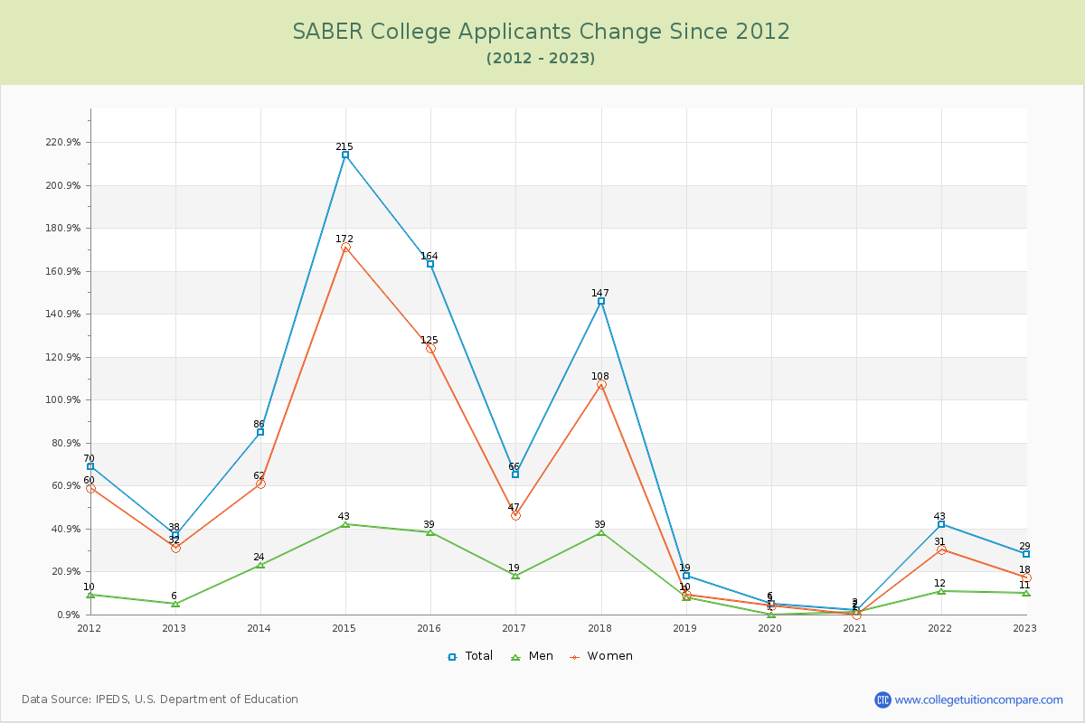 SABER College Number of Applicants Changes Chart
