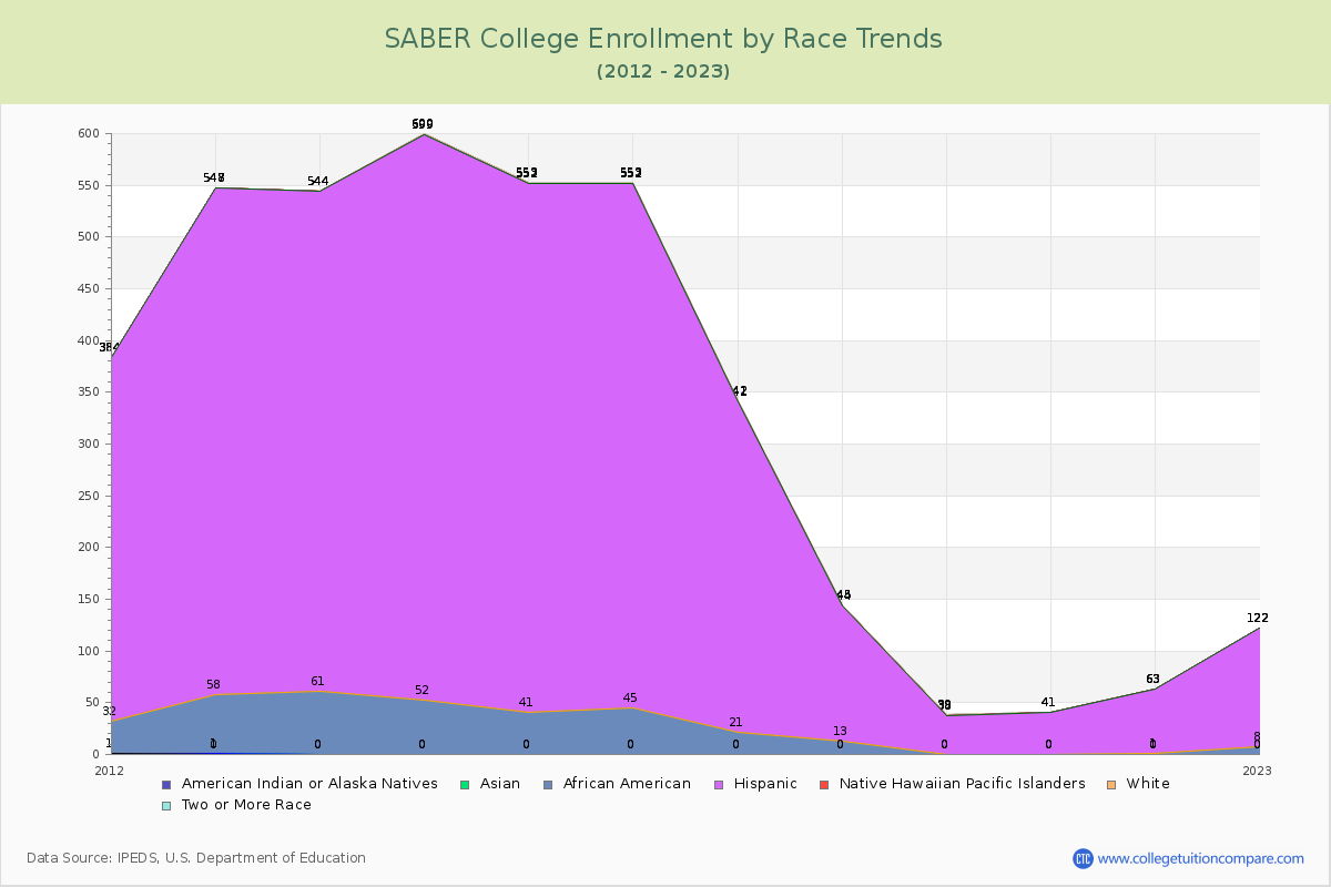 SABER College Enrollment by Race Trends Chart