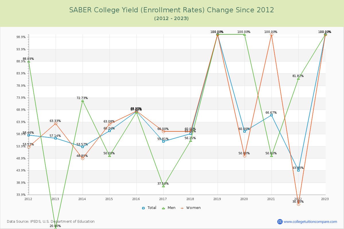 SABER College Yield (Enrollment Rate) Changes Chart
