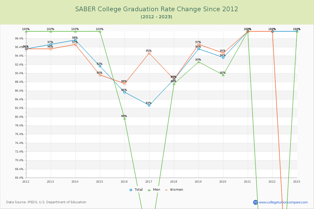 SABER College Graduation Rate Changes Chart