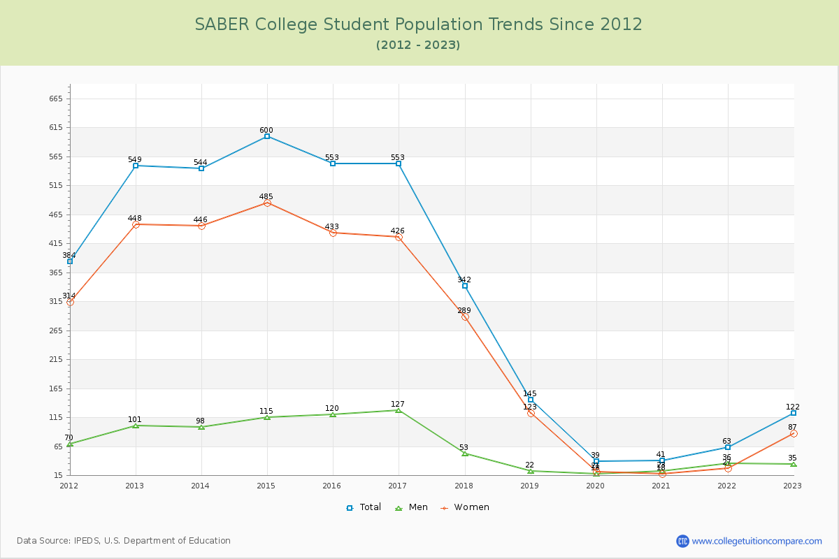 SABER College Enrollment Trends Chart