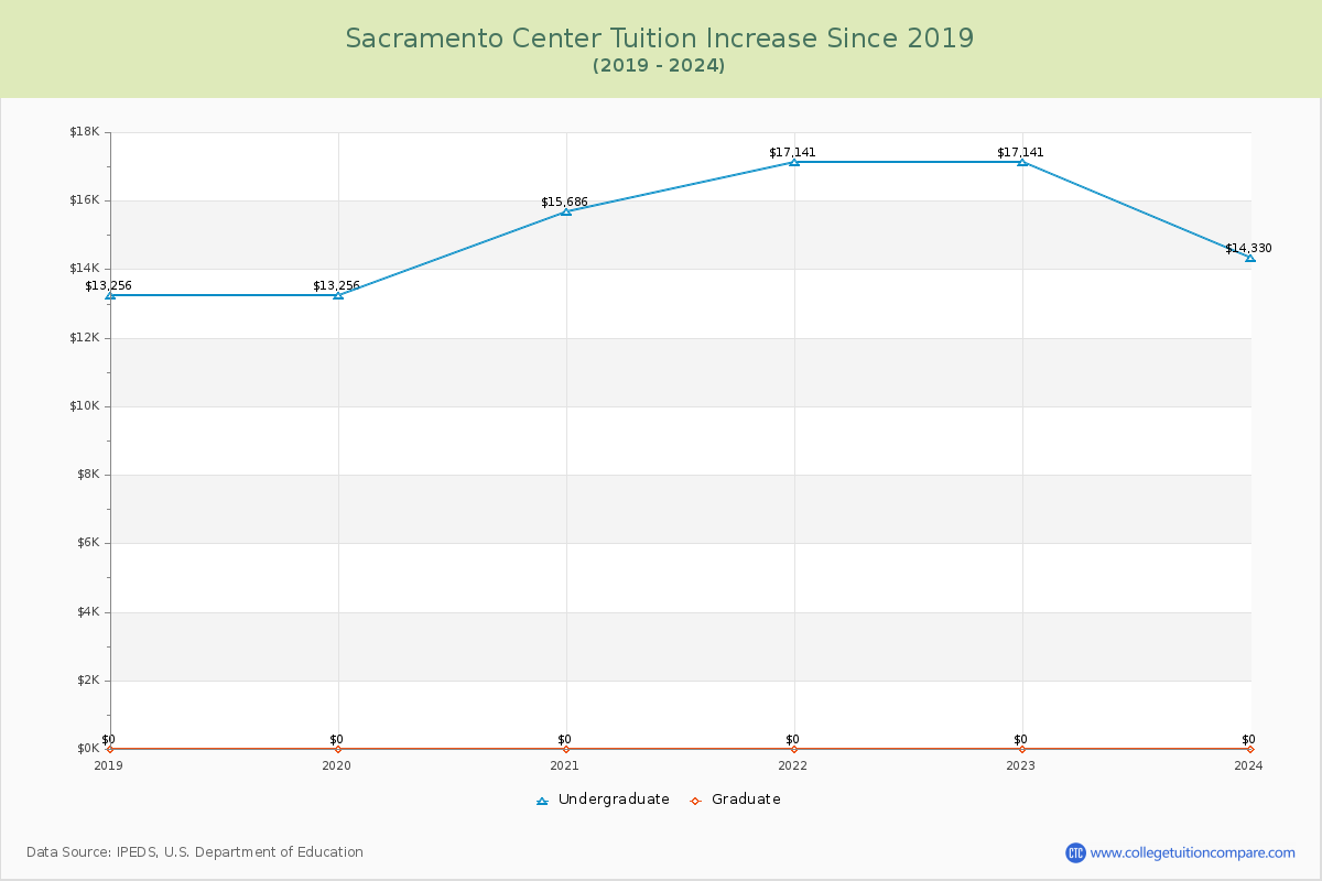 Sacramento Center Tuition & Fees Changes Chart