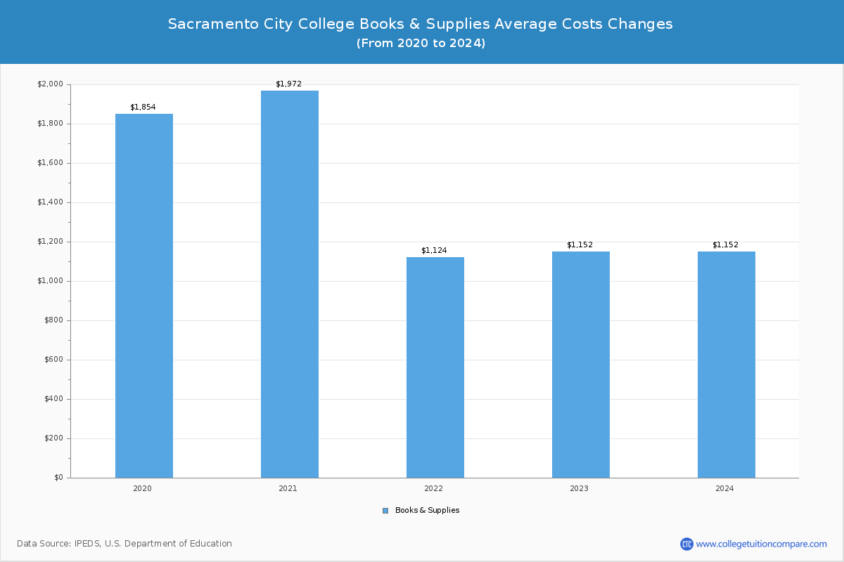 Sacramento City College - Books and Supplies Costs