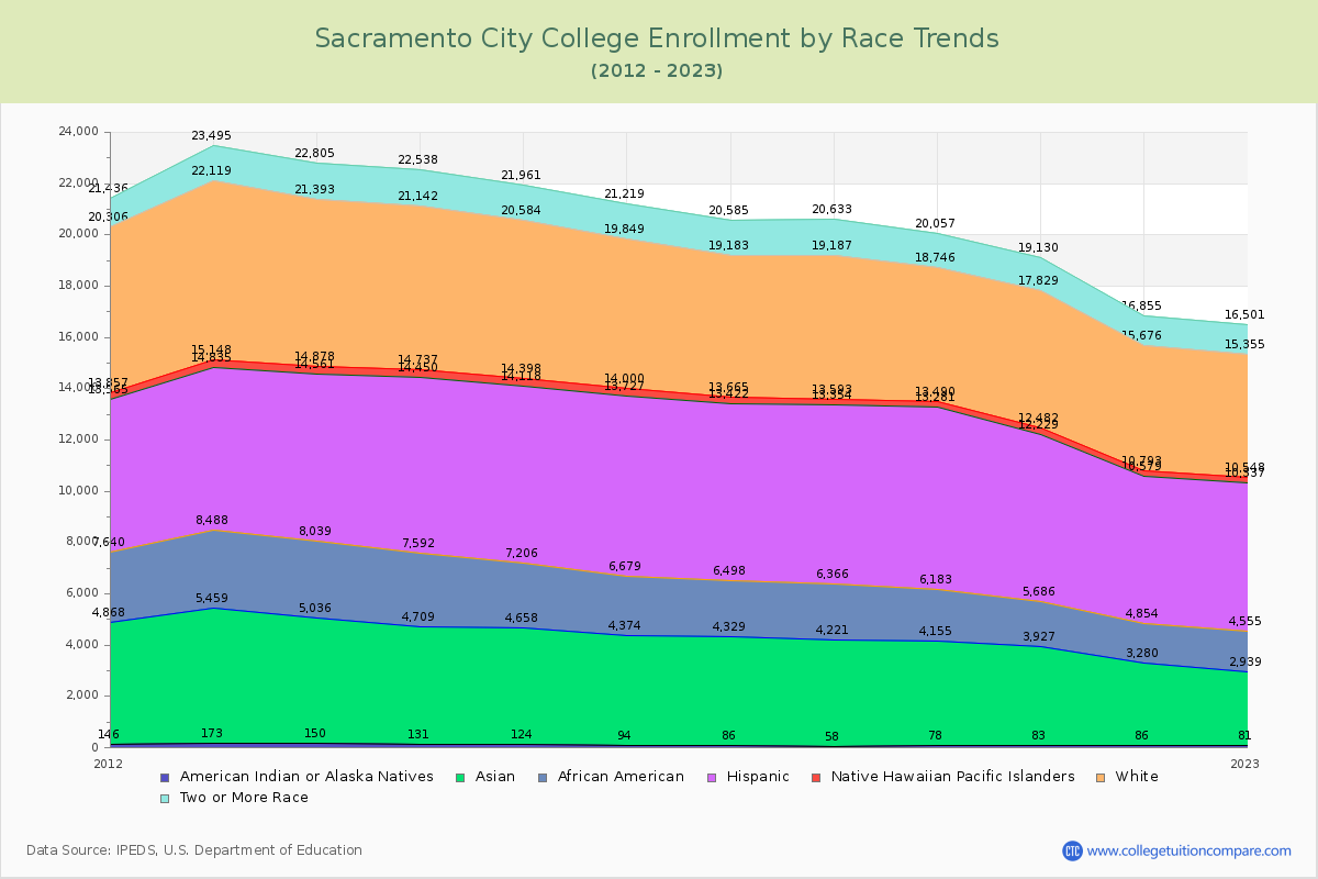 Sacramento City College Enrollment by Race Trends Chart