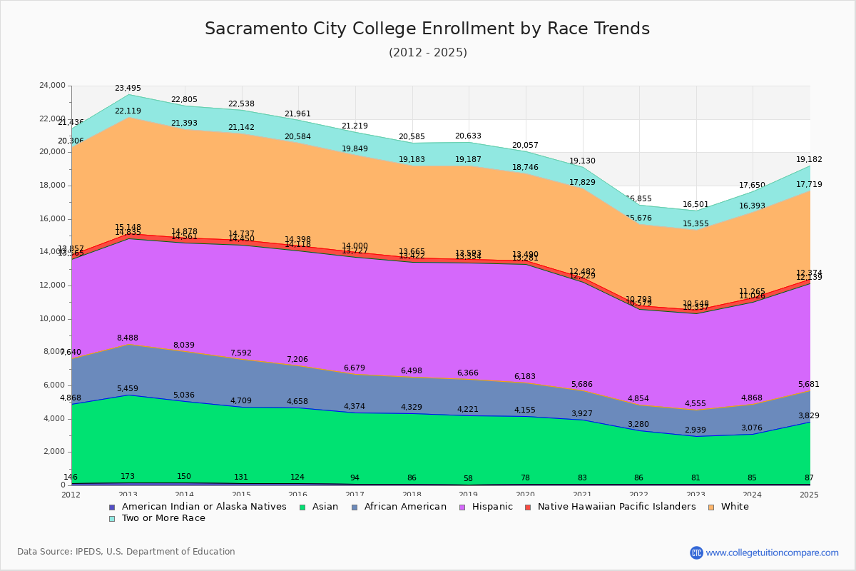 Sacramento City College Enrollment by Race Trends Chart