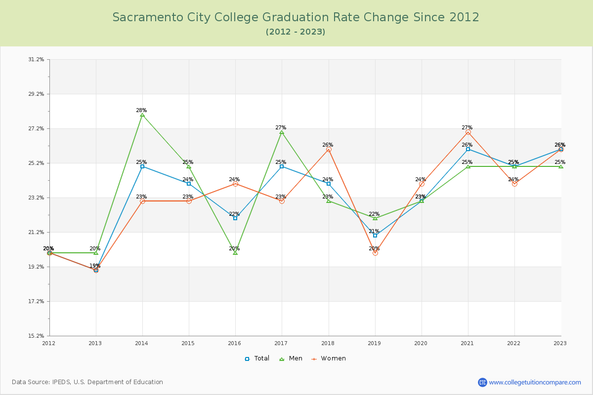 Sacramento City College Graduation Rate Changes Chart