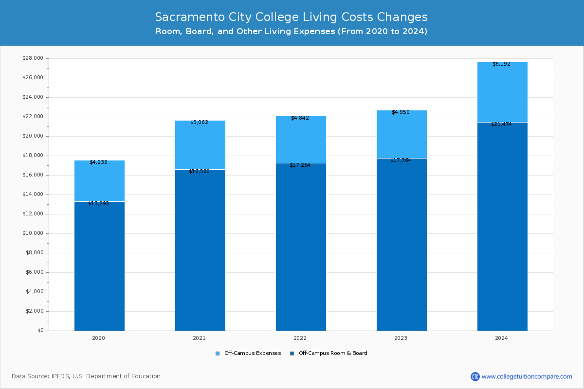 Sacramento City College - Room and Board Coost Chart