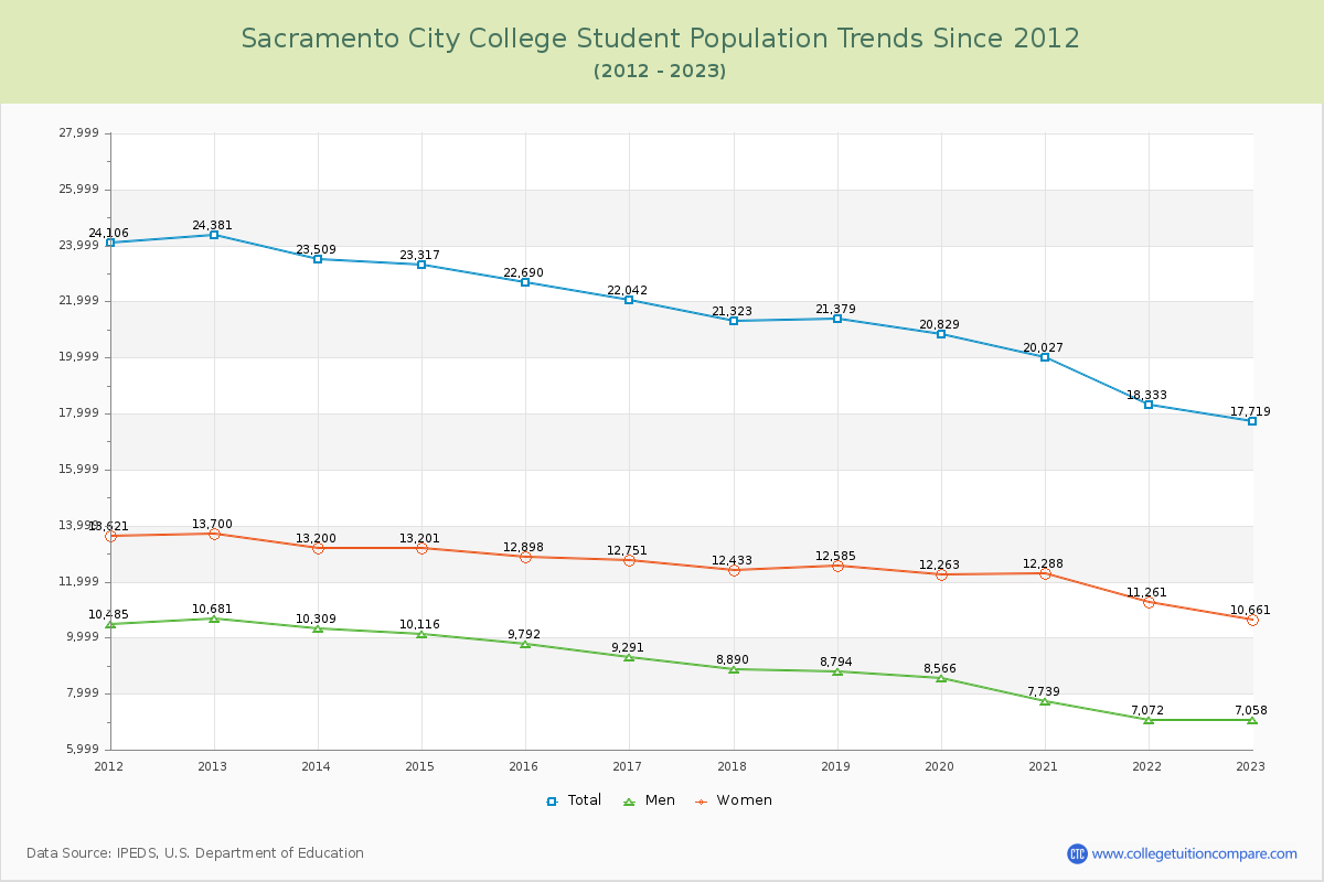 Sacramento City College Enrollment Trends Chart