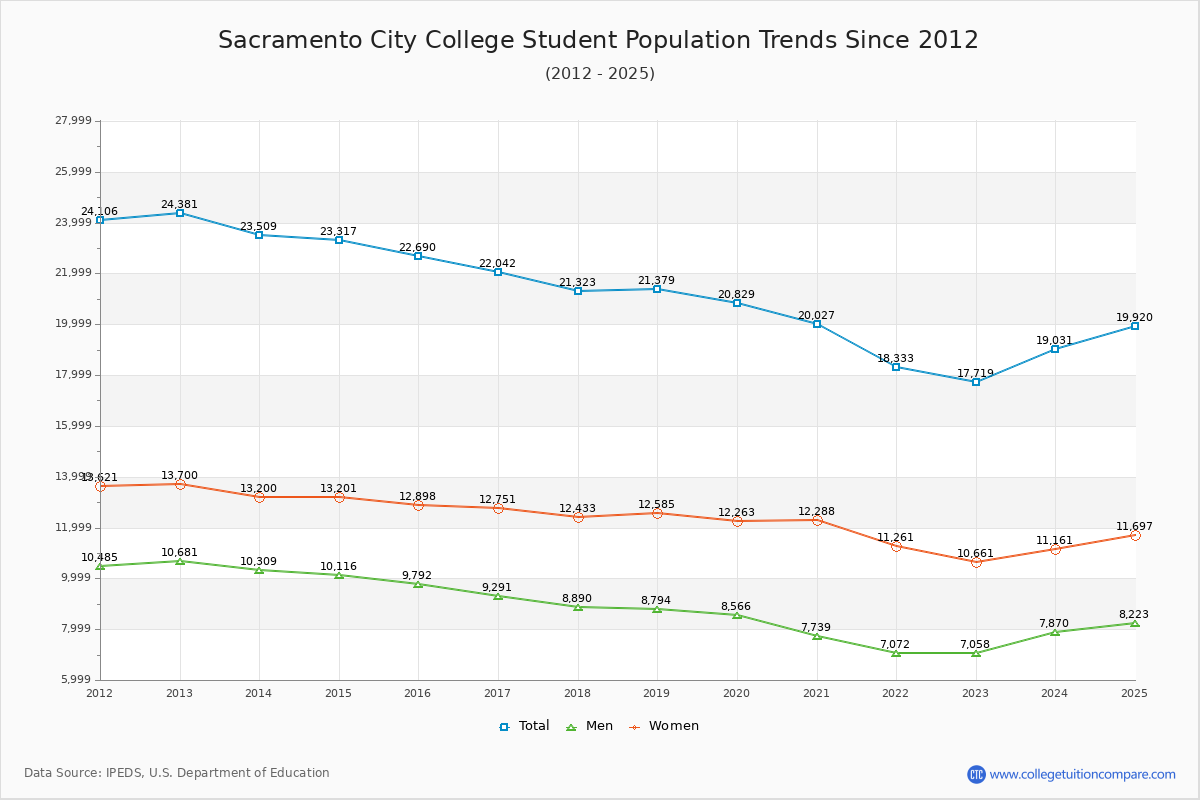Sacramento City College Enrollment Trends Chart