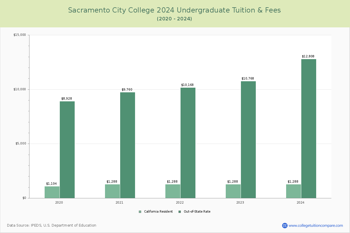 Sacramento City College - Undergraduate Tuition Chart