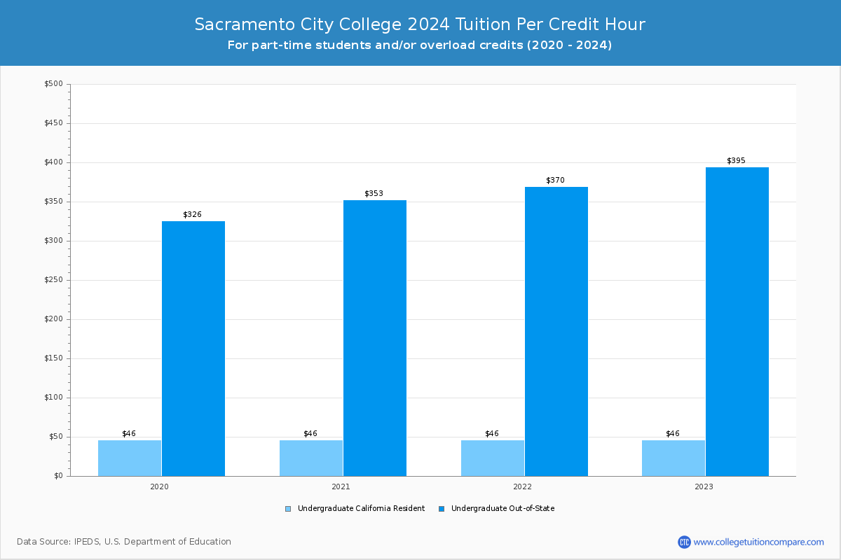 Sacramento City College - Tuition per Credit Hour