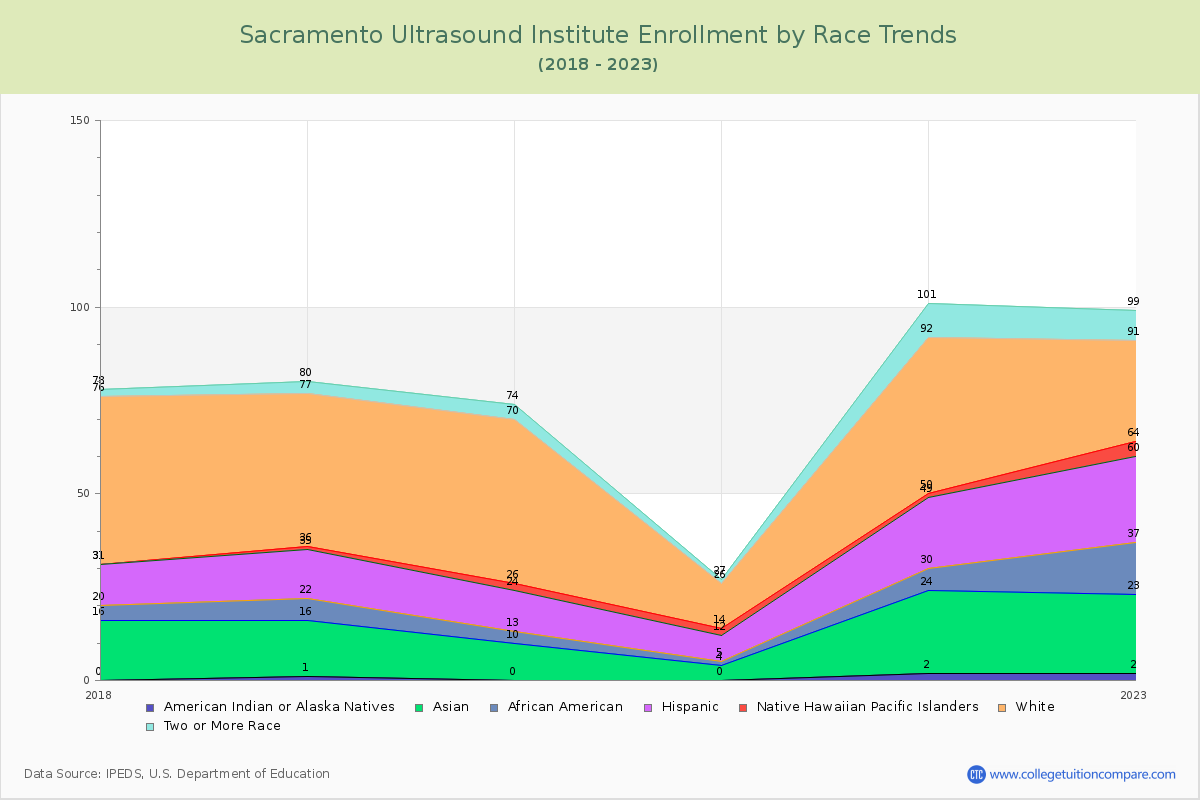Sacramento Ultrasound Institute Enrollment by Race Trends Chart