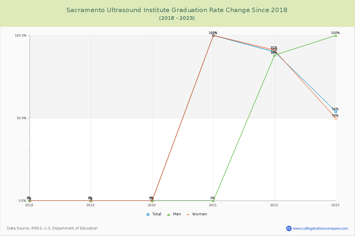 Sacramento Ultrasound Institute Graduation Rate Changes Chart