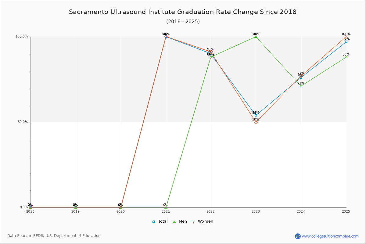 Sacramento Ultrasound Institute Graduation Rate Changes Chart