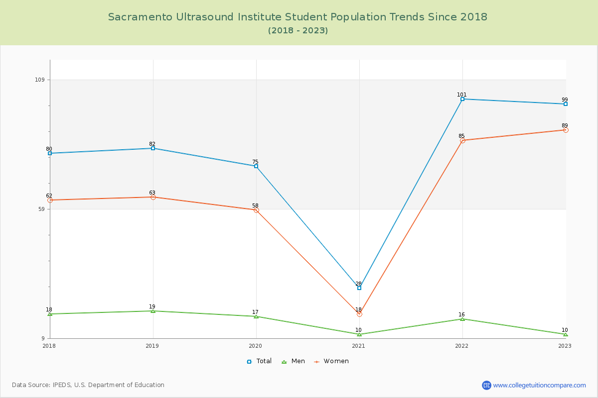 Sacramento Ultrasound Institute Enrollment Trends Chart