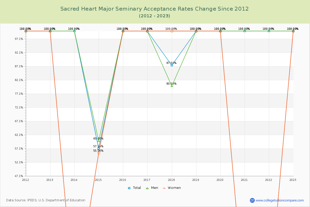 Sacred Heart Major Seminary Acceptance Rate Changes Chart