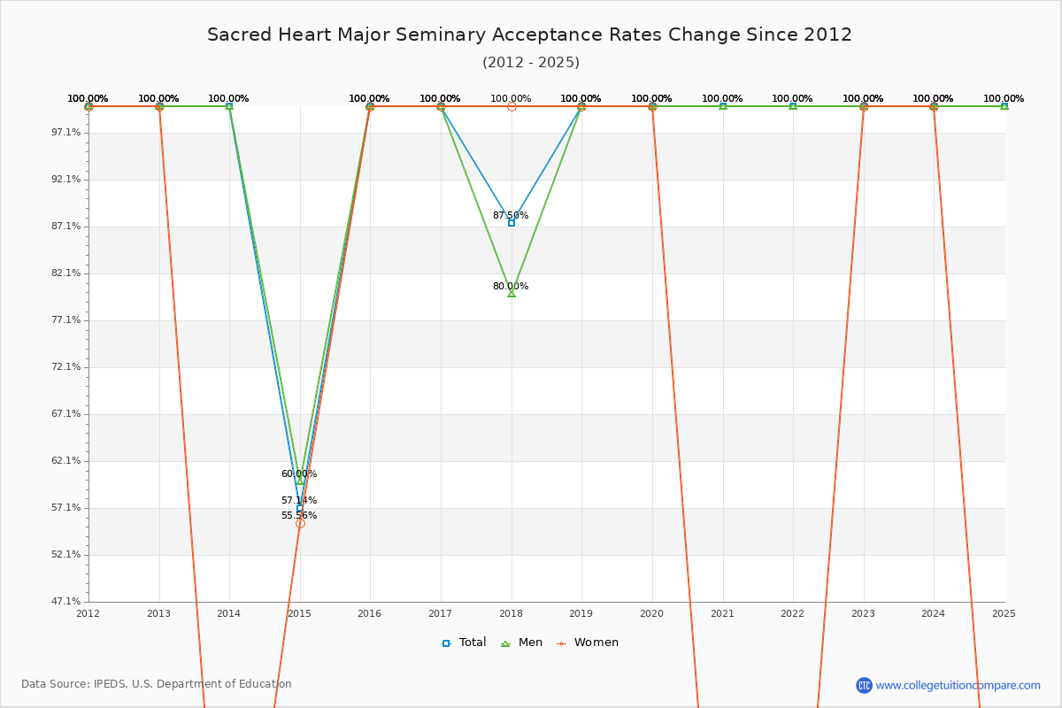 Sacred Heart Major Seminary Acceptance Rate Trends Over Time - Historical Admission Rate Data Visualization Chart