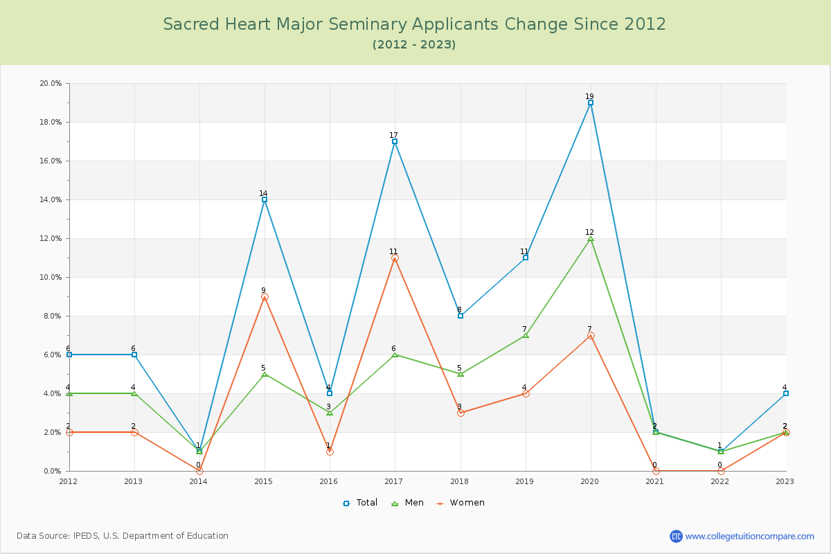 Sacred Heart Major Seminary Number of Applicants Changes Chart
