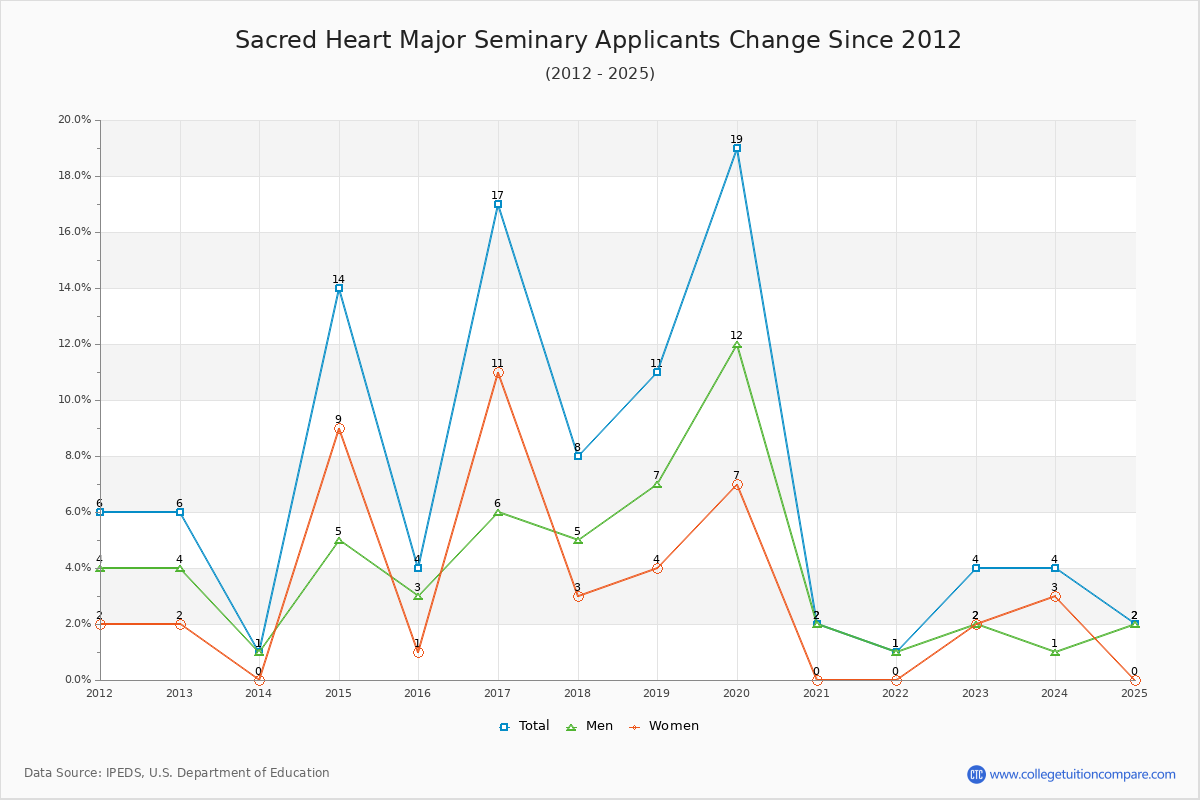 Sacred Heart Major Seminary - 10 Year Applicants, Admissions, and Enrollment Trends Chart