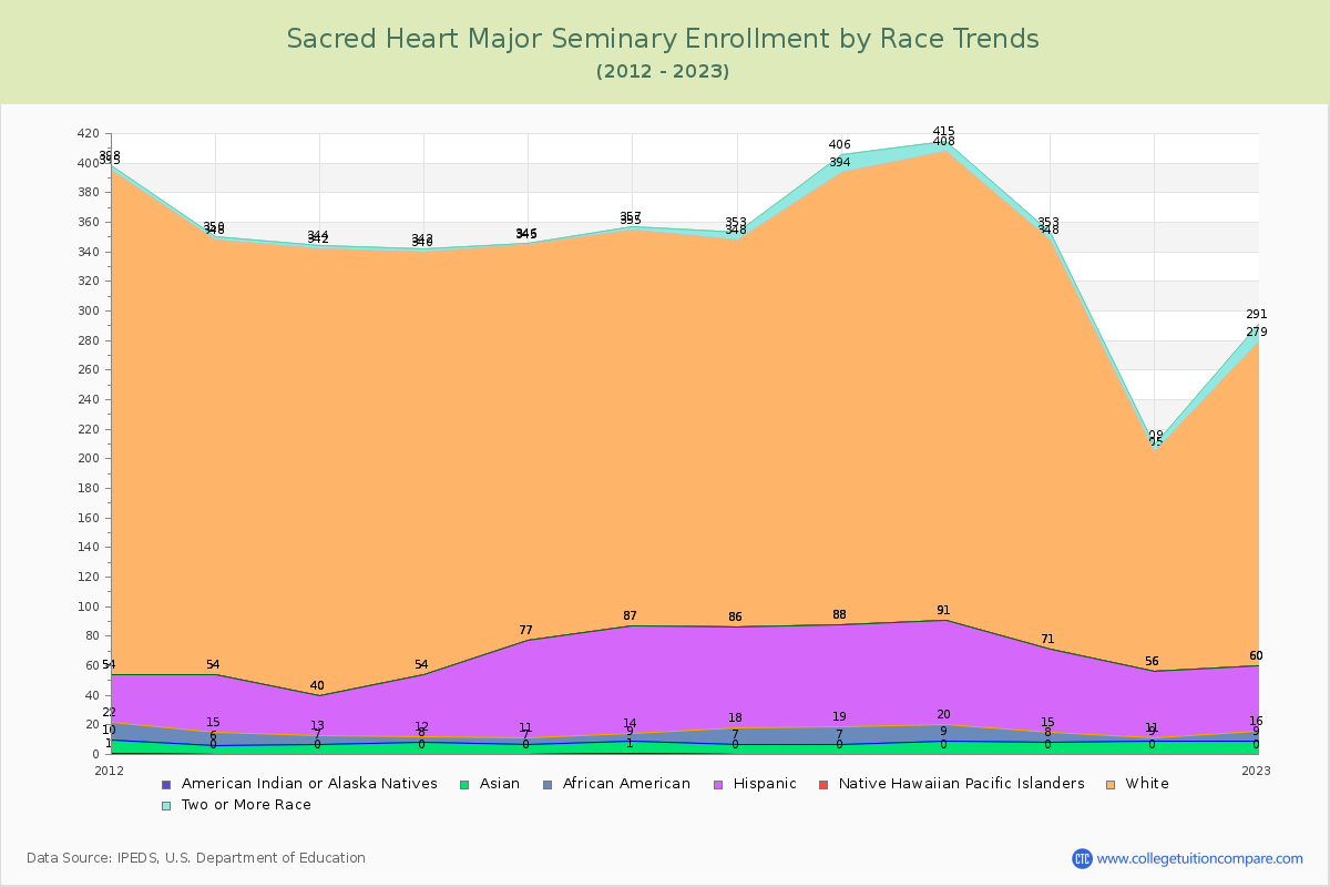 Sacred Heart Major Seminary Enrollment by Race Trends Chart