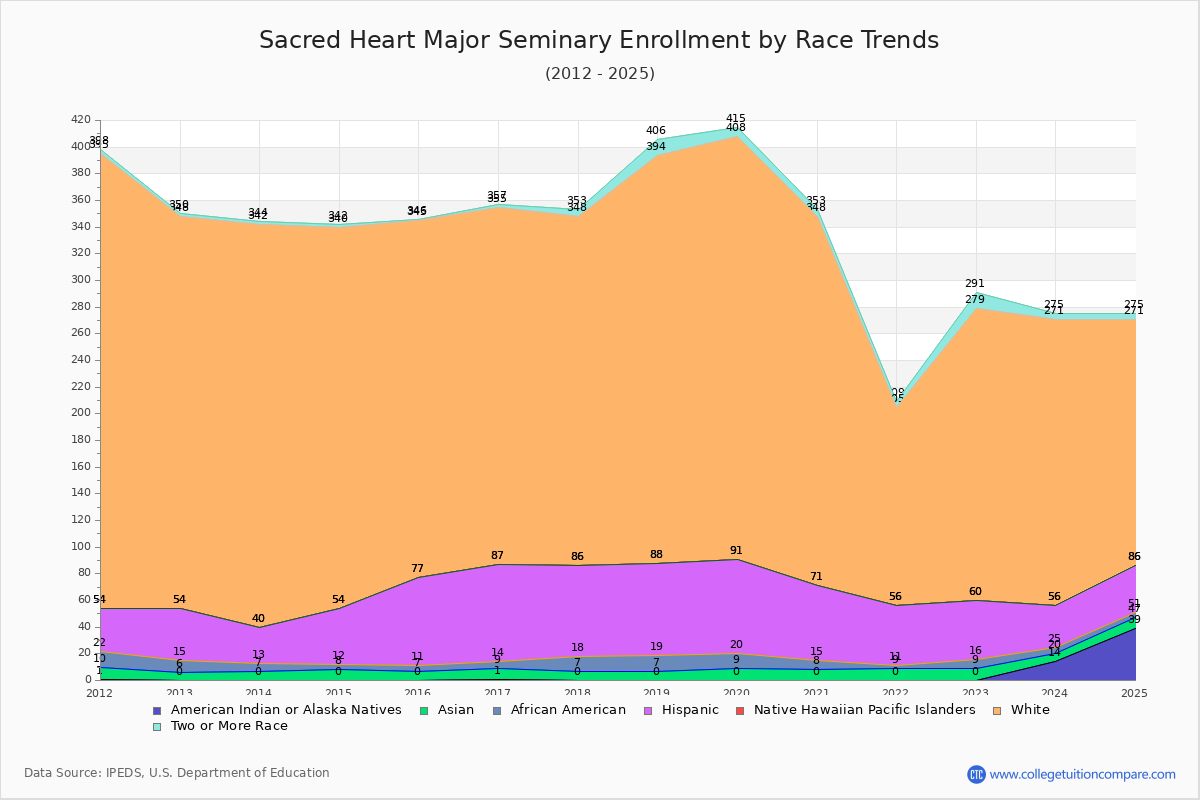 Sacred Heart Major Seminary Enrollment by Race Trends Chart