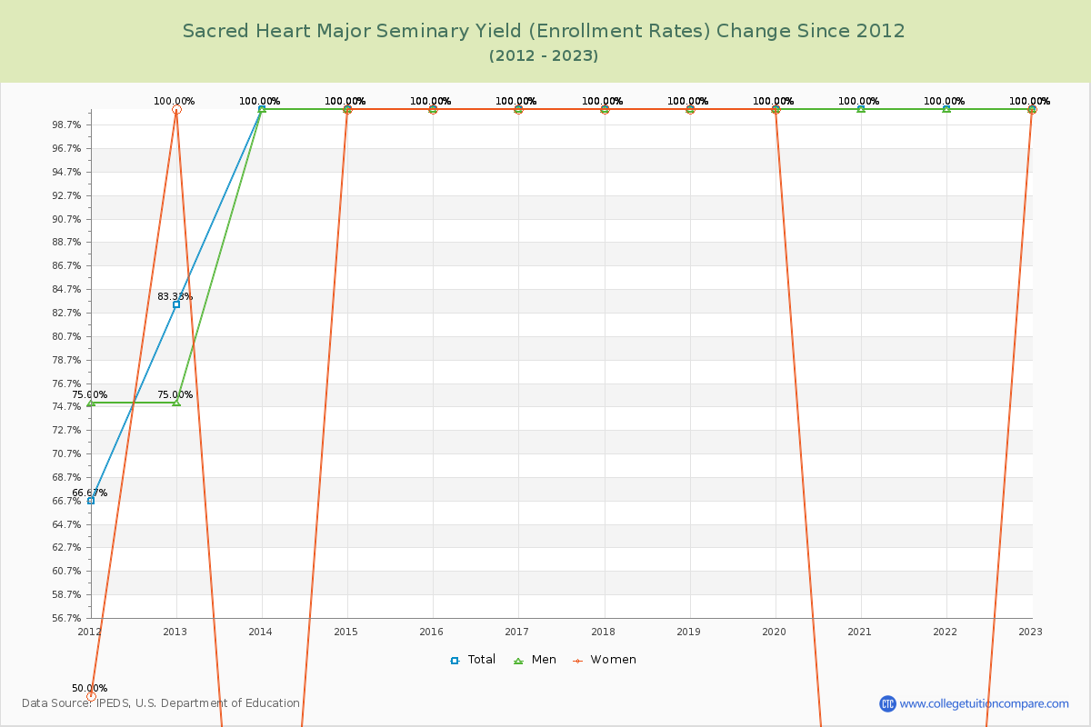 Sacred Heart Major Seminary Yield (Enrollment Rate) Changes Chart