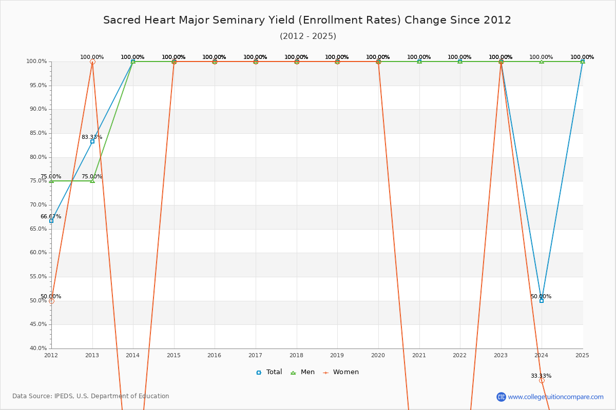 Sacred Heart Major Seminary enrollment rate trends chart showing historical yield changes from 2015 to 2025