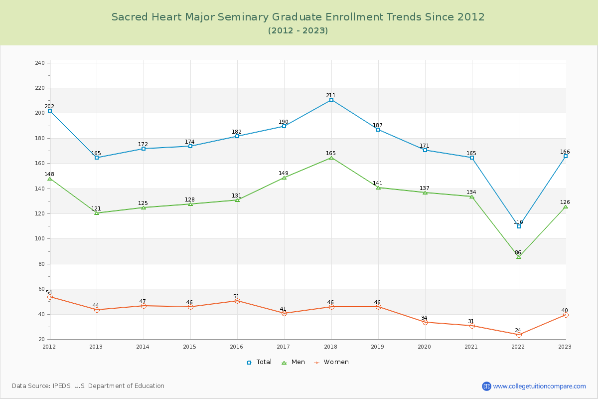 Sacred Heart Major Seminary Graduate Enrollment Trends Chart
