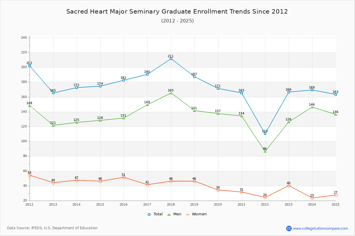 Sacred Heart Major Seminary Graduate Enrollment Trends Chart