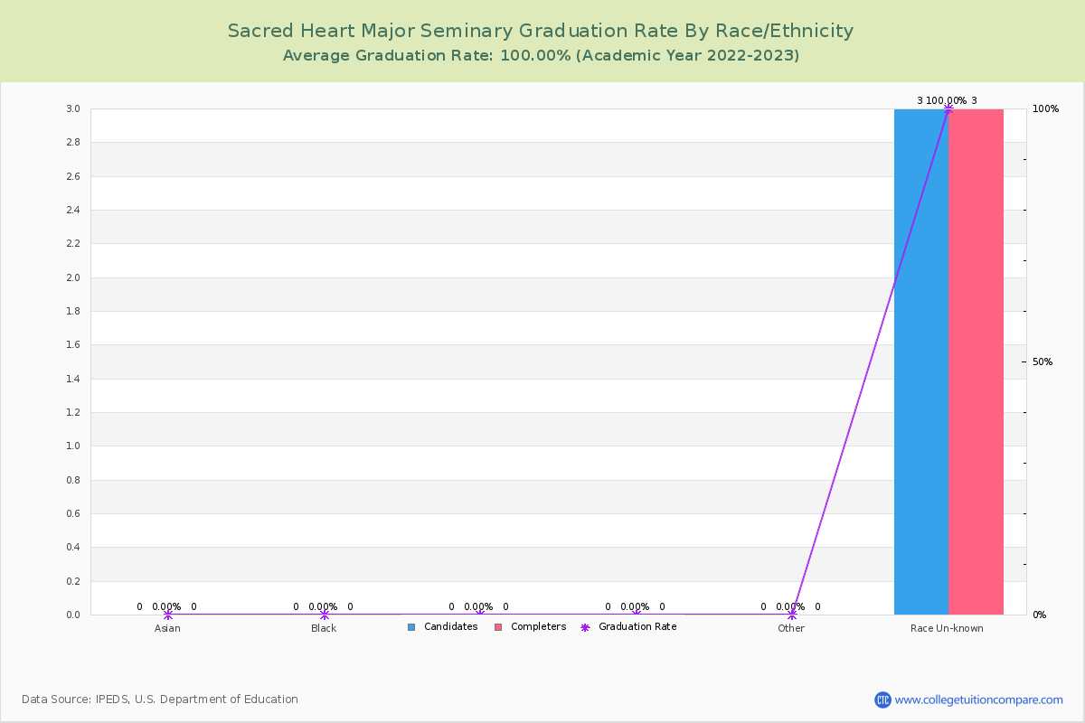 Sacred Heart Major Seminary graduate rate by race