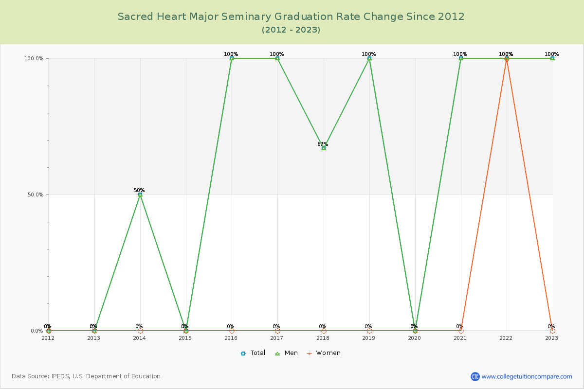 Sacred Heart Major Seminary Graduation Rate Changes Chart