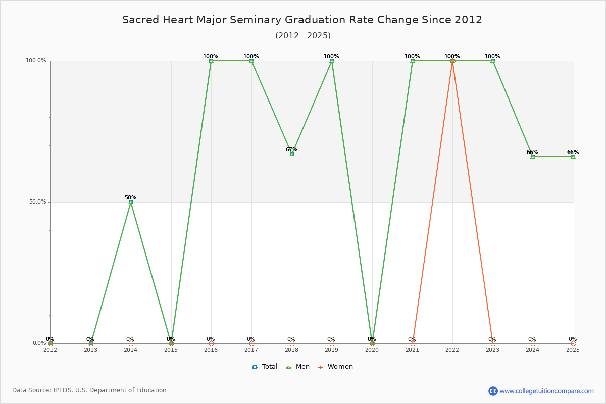 Sacred Heart Major Seminary Graduation Rate Changes Chart