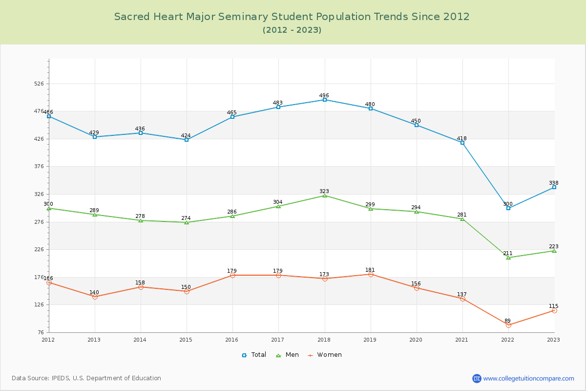 Sacred Heart Major Seminary Enrollment Trends Chart