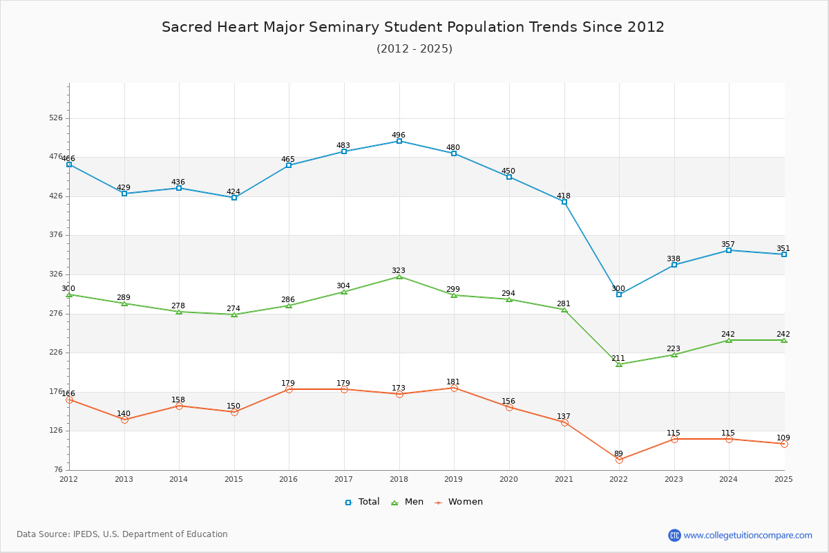 Sacred Heart Major Seminary Enrollment Trends Chart