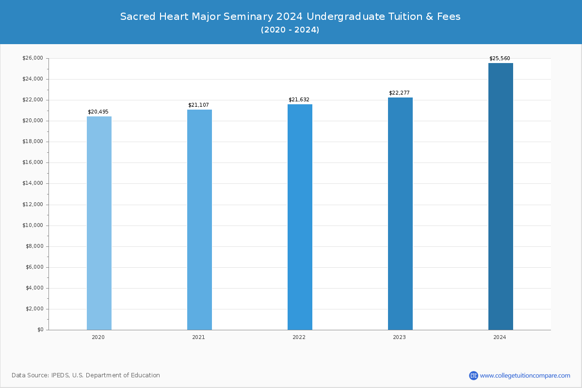 Sacred Heart Major Seminary - Undergraduate Tuition Chart