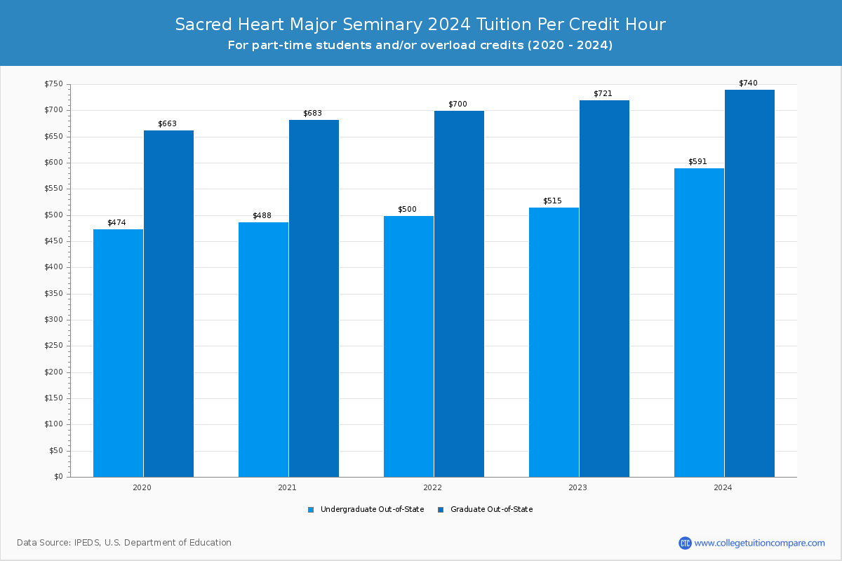 Sacred Heart Major Seminary - Tuition per Credit Hour