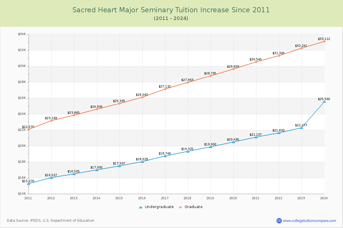Sacred Heart Major Seminary Tuition & Fees Changes Chart
