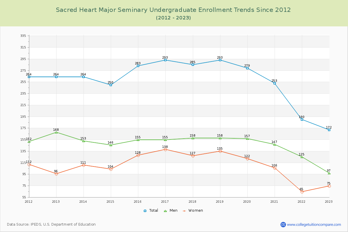 Sacred Heart Major Seminary Undergraduate Enrollment Trends Chart