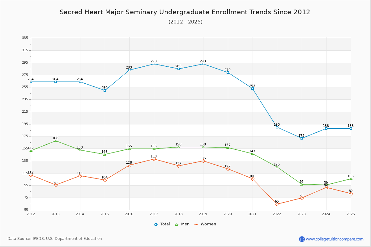 Sacred Heart Major Seminary Undergraduate Enrollment Trends Chart