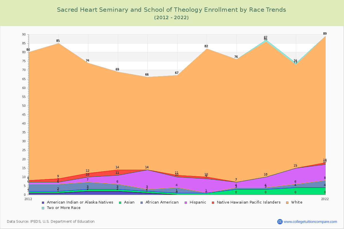 Sacred Heart Seminary and School of Theology Enrollment by Race Trends Chart