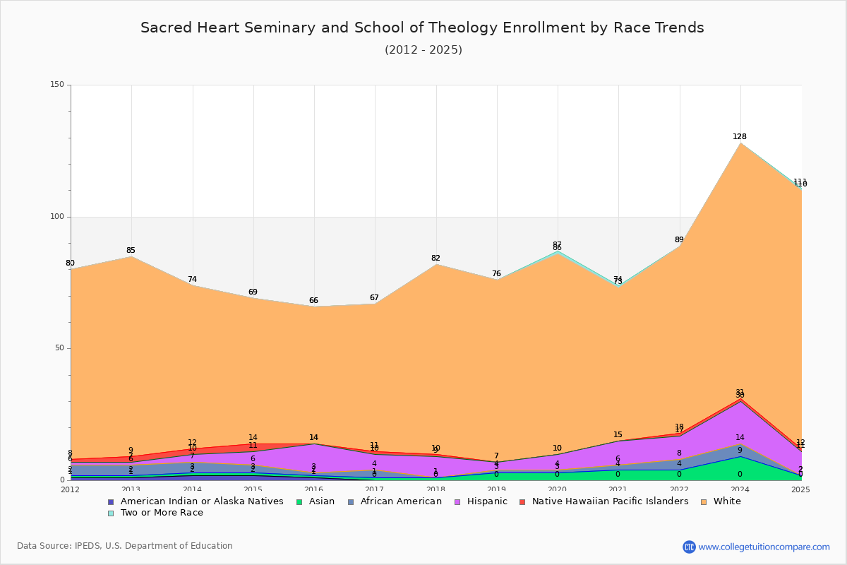 Sacred Heart Seminary and School of Theology Enrollment by Race Trends Chart