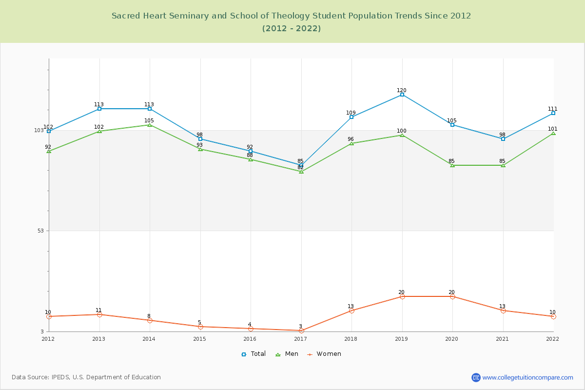 Sacred Heart Seminary and School of Theology Enrollment Trends Chart