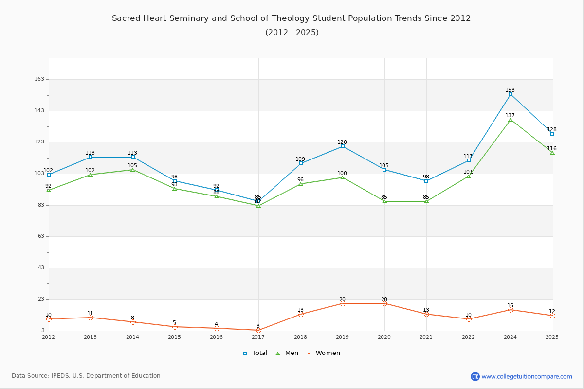 Sacred Heart Seminary and School of Theology Enrollment Trends Chart
