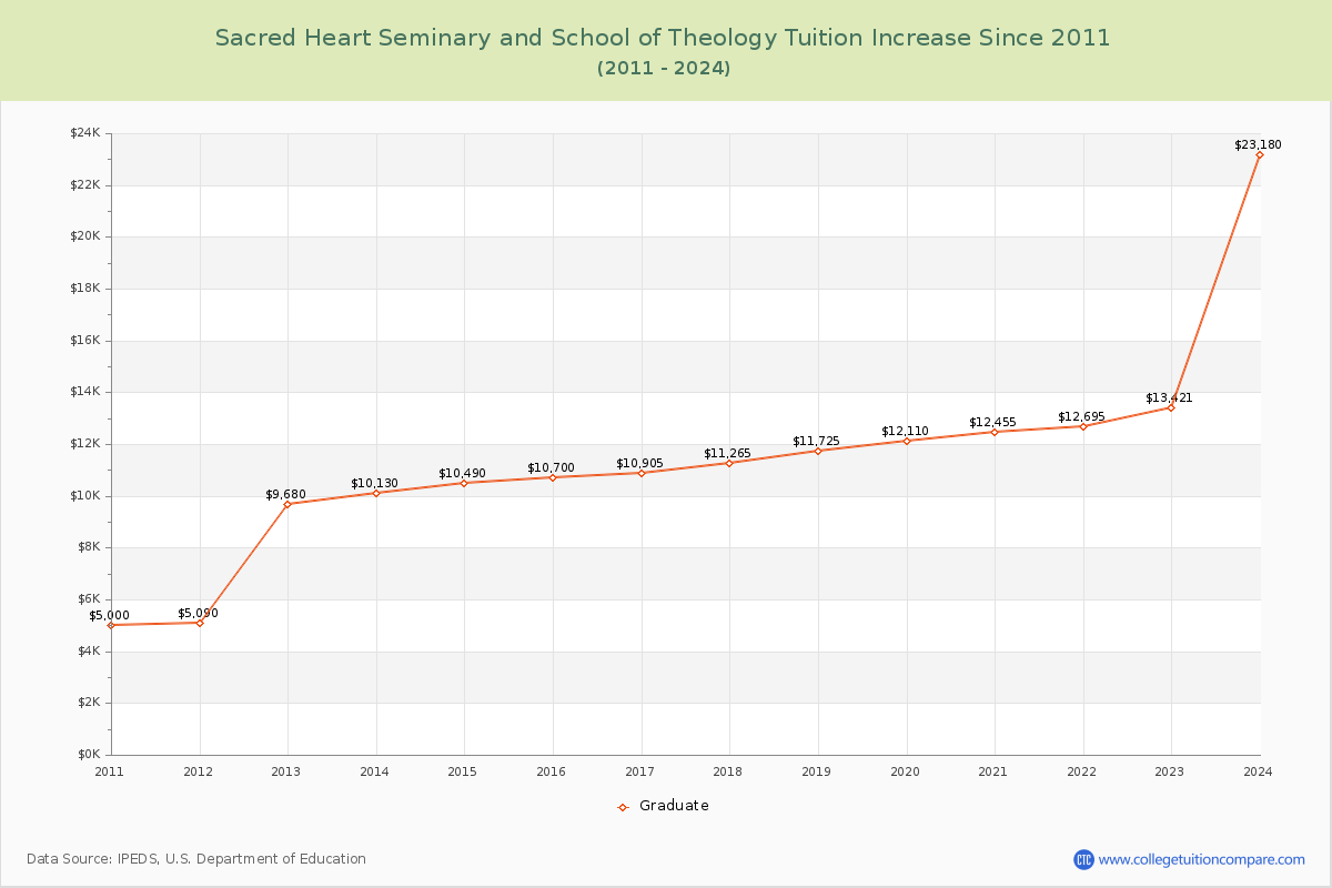 Sacred Heart Seminary and School of Theology Tuition & Fees Changes Chart