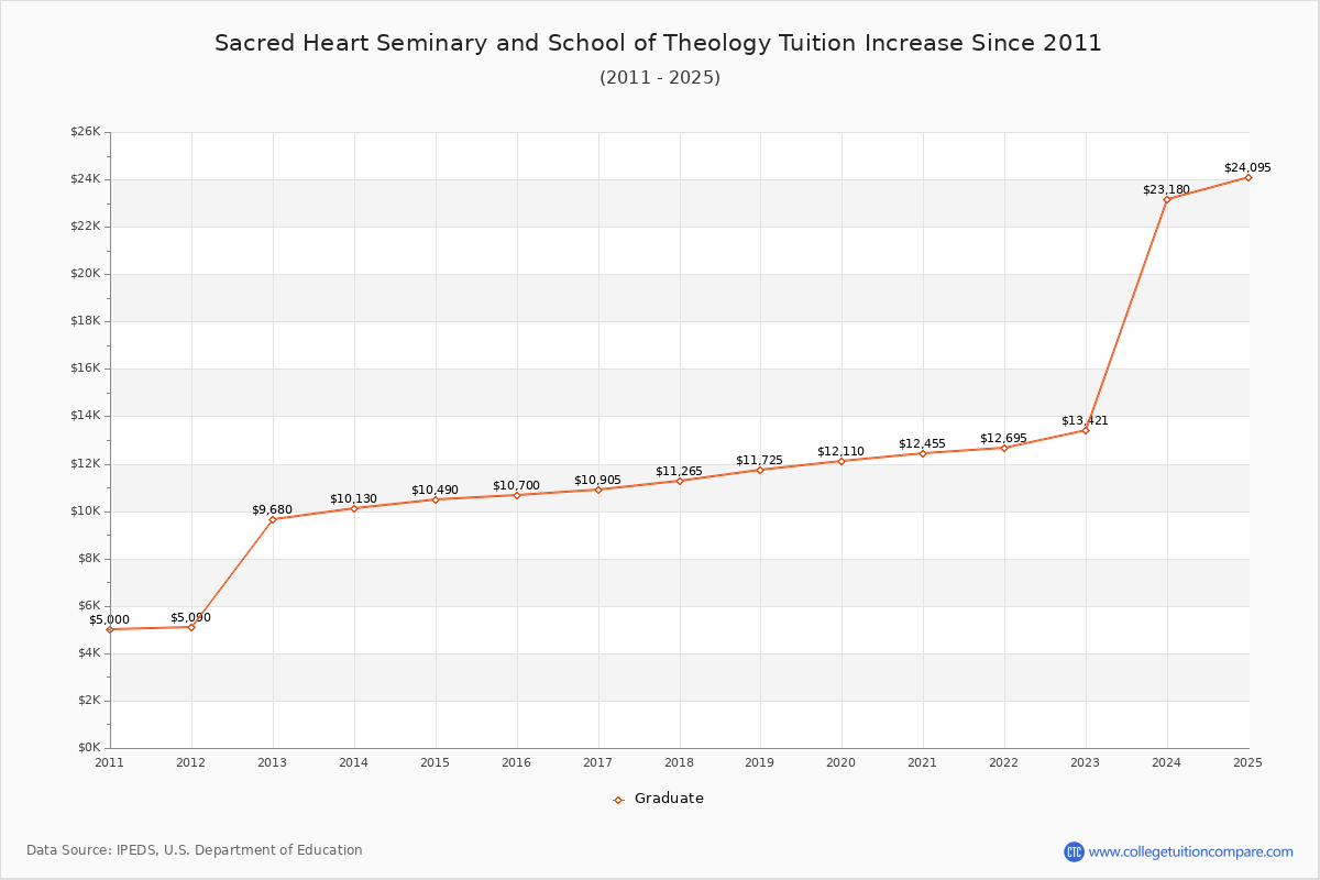 Sacred Heart Seminary and School of Theology Tuition & Fees Changes Chart