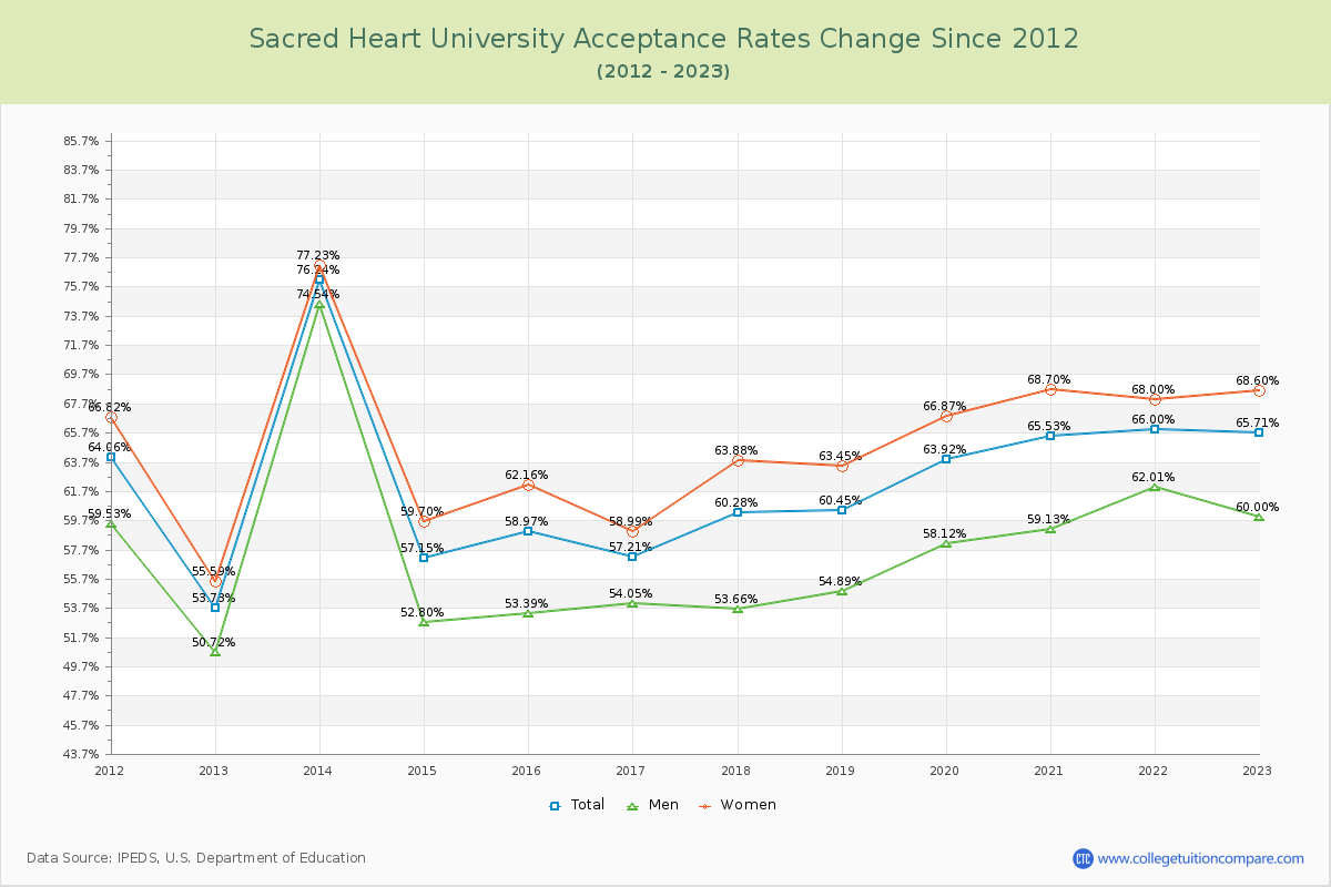Sacred Heart University Acceptance Rate Changes Chart