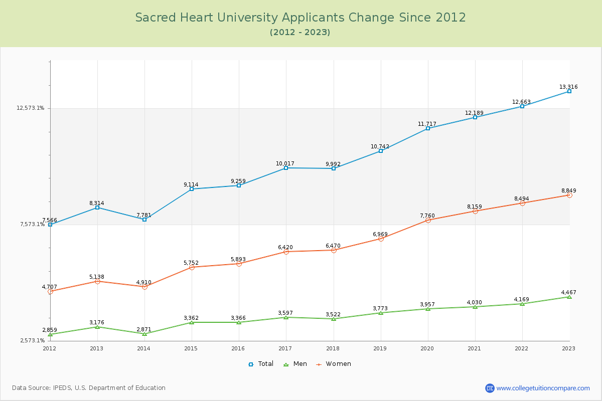 Sacred Heart University Number of Applicants Changes Chart