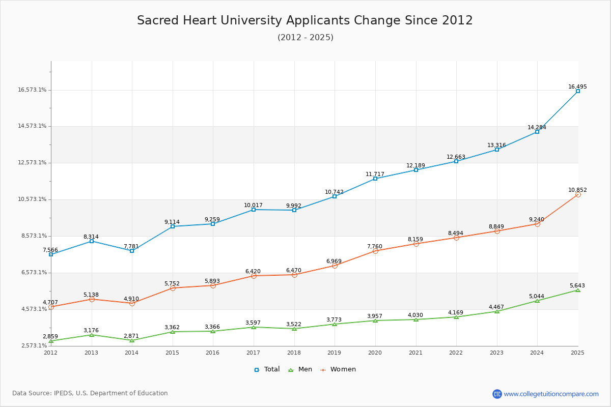 Sacred Heart University - 10 Year Applicants, Admissions, and Enrollment Trends Chart