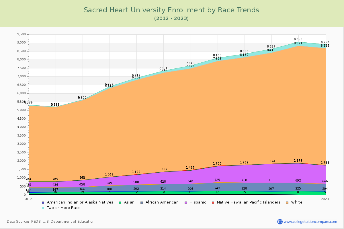 Sacred Heart University Enrollment by Race Trends Chart