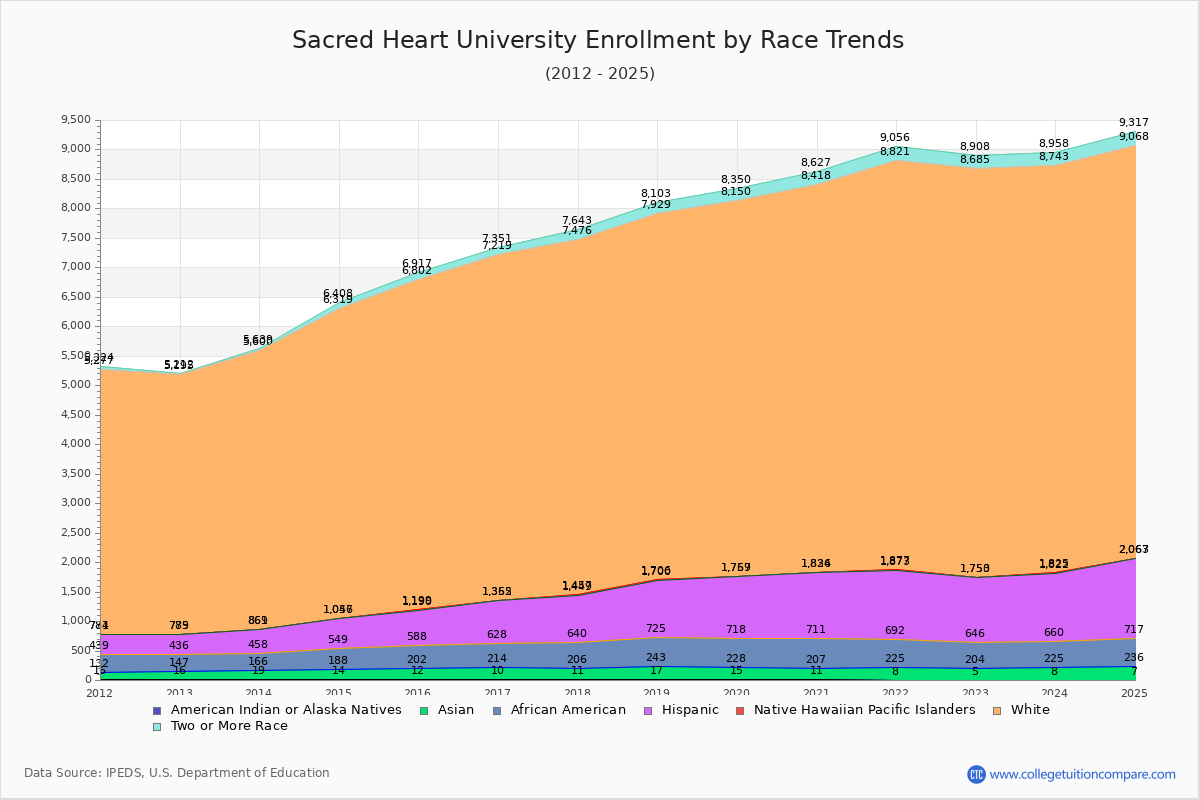 Sacred Heart University Enrollment by Race Trends Chart